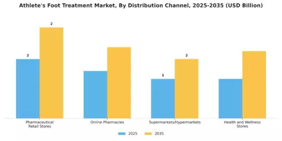 Athletes Foot Treatment Market Segment Image 2