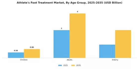 Athletes Foot Treatment Market Segment Image 3