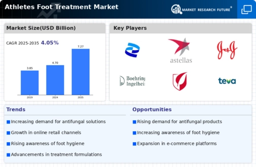 Athletes Foot Treatment Market Infographic