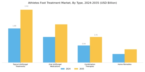 Athletes Foot Treatment Market Segment Image 0