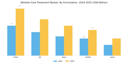 Athletes Foot Treatment Market Segment Image 1