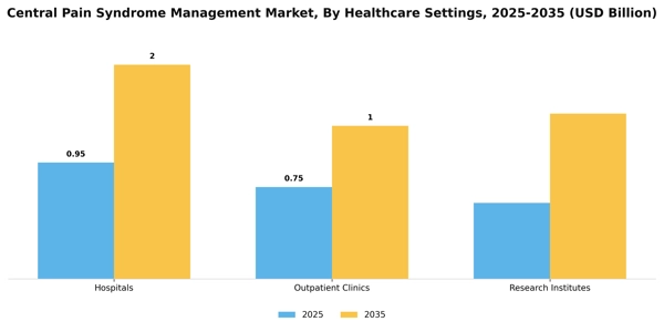 Central Pain Syndrome Management Market Segment Image 1