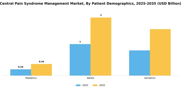 Central Pain Syndrome Management Market Segment Image 2