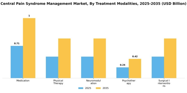 Central Pain Syndrome Management Market Segment Image 3