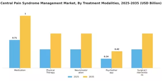 Central Pain Syndrome Management Market Segment Image 0