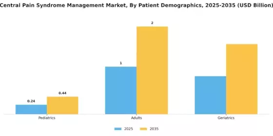 Central Pain Syndrome Management Market Segment Image 1