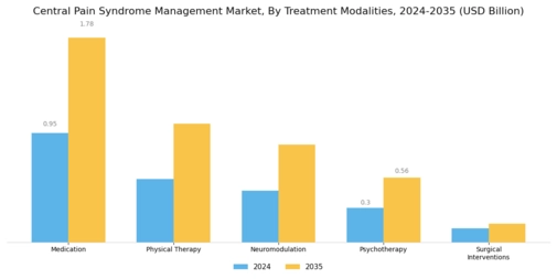 Central Pain Syndrome Management Market Segment Image 0