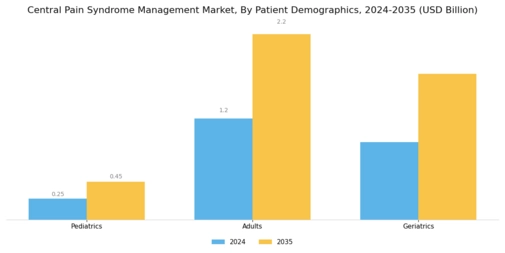 Central Pain Syndrome Management Market Segment Image 1
