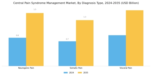 Central Pain Syndrome Management Market Segment Image 2