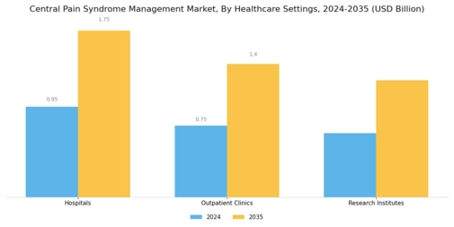 Central Pain Syndrome Management Market Segment Image 3