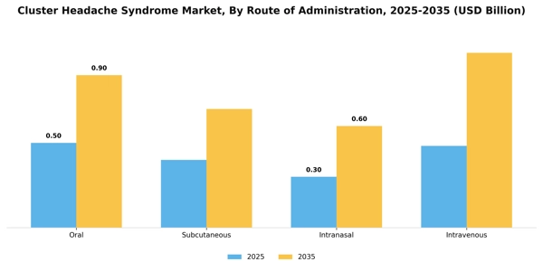 Cluster Headache Syndrome Market Segment Image 2