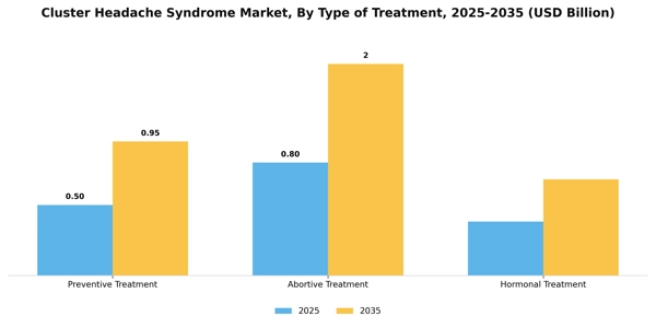 Cluster Headache Syndrome Market Segment Image 3