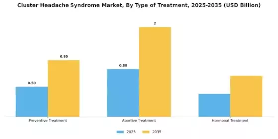 Cluster Headache Syndrome Market Segment Image 0