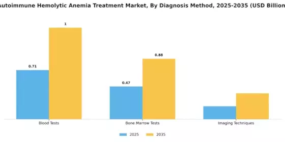 Autoimmune Hemolytic Anemia Treatment Market Segment Image 3