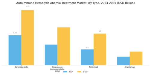 Autoimmune Hemolytic Anemia Treatment Market Segment Image 0