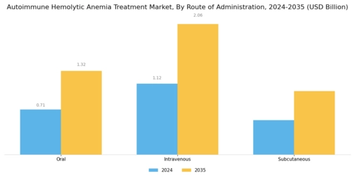 Autoimmune Hemolytic Anemia Treatment Market Segment Image 1