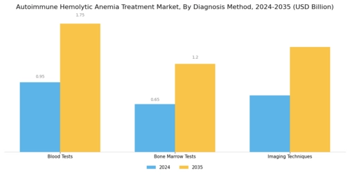 Autoimmune Hemolytic Anemia Treatment Market Segment Image 3