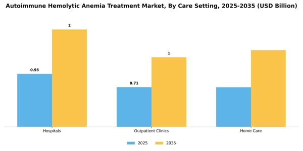 Autoimmune Hemolytic Anemia Treatment Market Segment Image 0