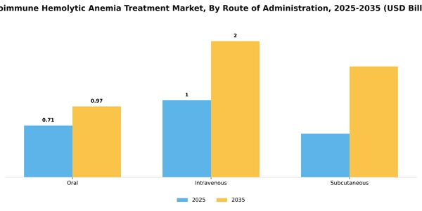 Autoimmune Hemolytic Anemia Treatment Market Segment Image 3