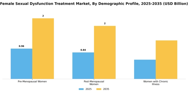 Female Sexual Dysfunction Treatment Market Segment Image 1