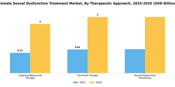 Female Sexual Dysfunction Treatment Market Segment Image 3