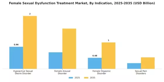 Female Sexual Dysfunction Treatment Market Segment Image 1