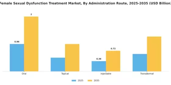Female Sexual Dysfunction Treatment Market Segment Image 2