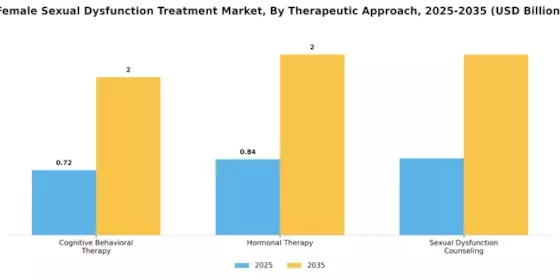 Female Sexual Dysfunction Treatment Market Segment Image 4