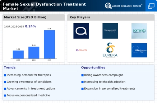 Female Sexual Dysfunction Treatment Market Infographic