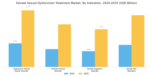 Female Sexual Dysfunction Treatment Market Segment Image 1