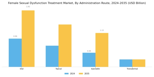 Female Sexual Dysfunction Treatment Market Segment Image 2