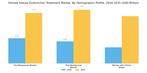 Female Sexual Dysfunction Treatment Market Segment Image 3
