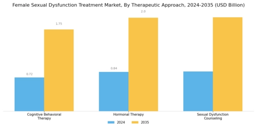 Female Sexual Dysfunction Treatment Market Segment Image 4