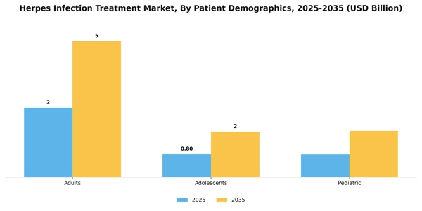 Herpes Infection Treatment Market Segment Image 2