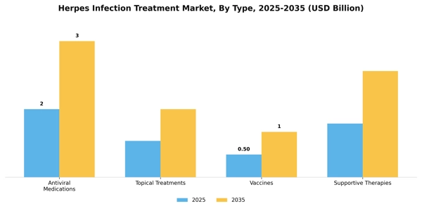 Herpes Infection Treatment Market Segment Image 4