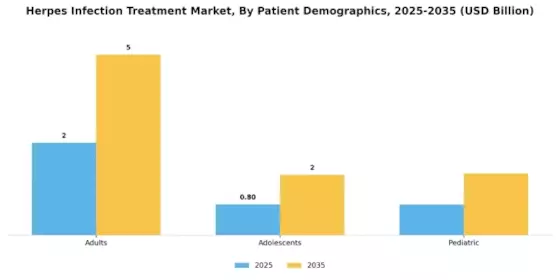 Herpes Infection Treatment Market Segment Image 2