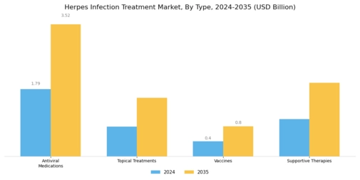 Herpes Infection Treatment Market Segment Image 0