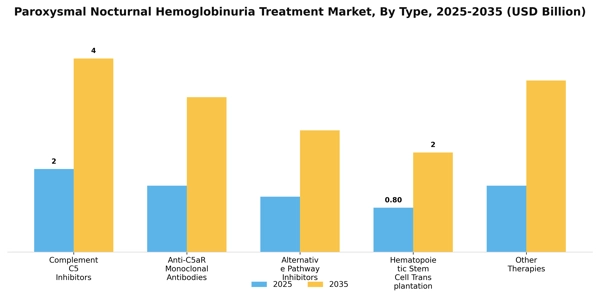 Paroxysmal Nocturnal Hemoglobinuria Treatment Market Segment Image 3