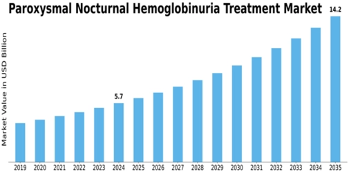 Paroxysmal Nocturnal Hemoglobinuria Treatment Market Size
