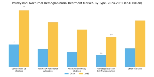 Paroxysmal Nocturnal Hemoglobinuria Treatment Market Segment Image 0
