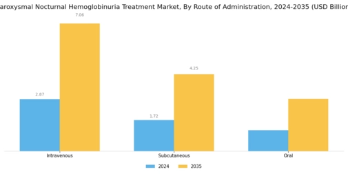 Paroxysmal Nocturnal Hemoglobinuria Treatment Market Segment Image 1