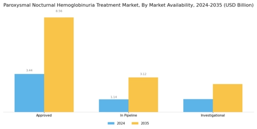 Paroxysmal Nocturnal Hemoglobinuria Treatment Market Segment Image 3