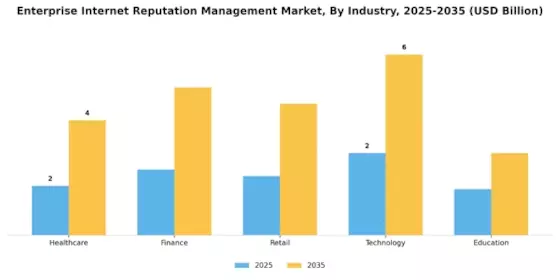 Enterprise Internet Reputation Management Market Segment Image 3