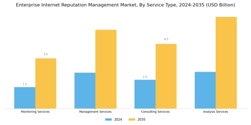 Enterprise Internet Reputation Management Market Segment Image 0