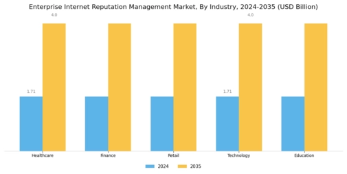 Enterprise Internet Reputation Management Market Segment Image 3