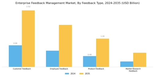Enterprise Feedback Management Market
 Segment Image 2