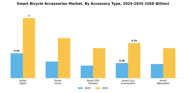 Smart Bicycle Accessories Market Segment Image 0