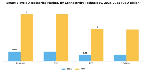 Smart Bicycle Accessories Market Segment Image 1