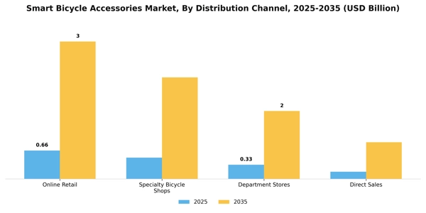 Smart Bicycle Accessories Market Segment Image 2