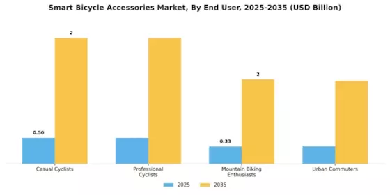 Smart Bicycle Accessories Market Segment Image 2